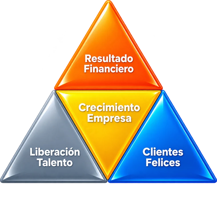 Modelo: liberación de talento y clientes felices sostienen el crecimiento de la empresa, y este el resultado financiero